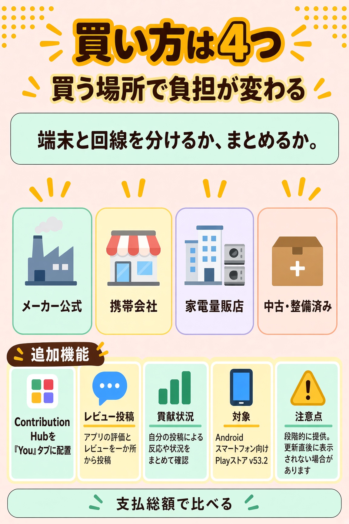 買い方はメーカー公式、携帯会社、家電量販店、中古・整備済みの4つ