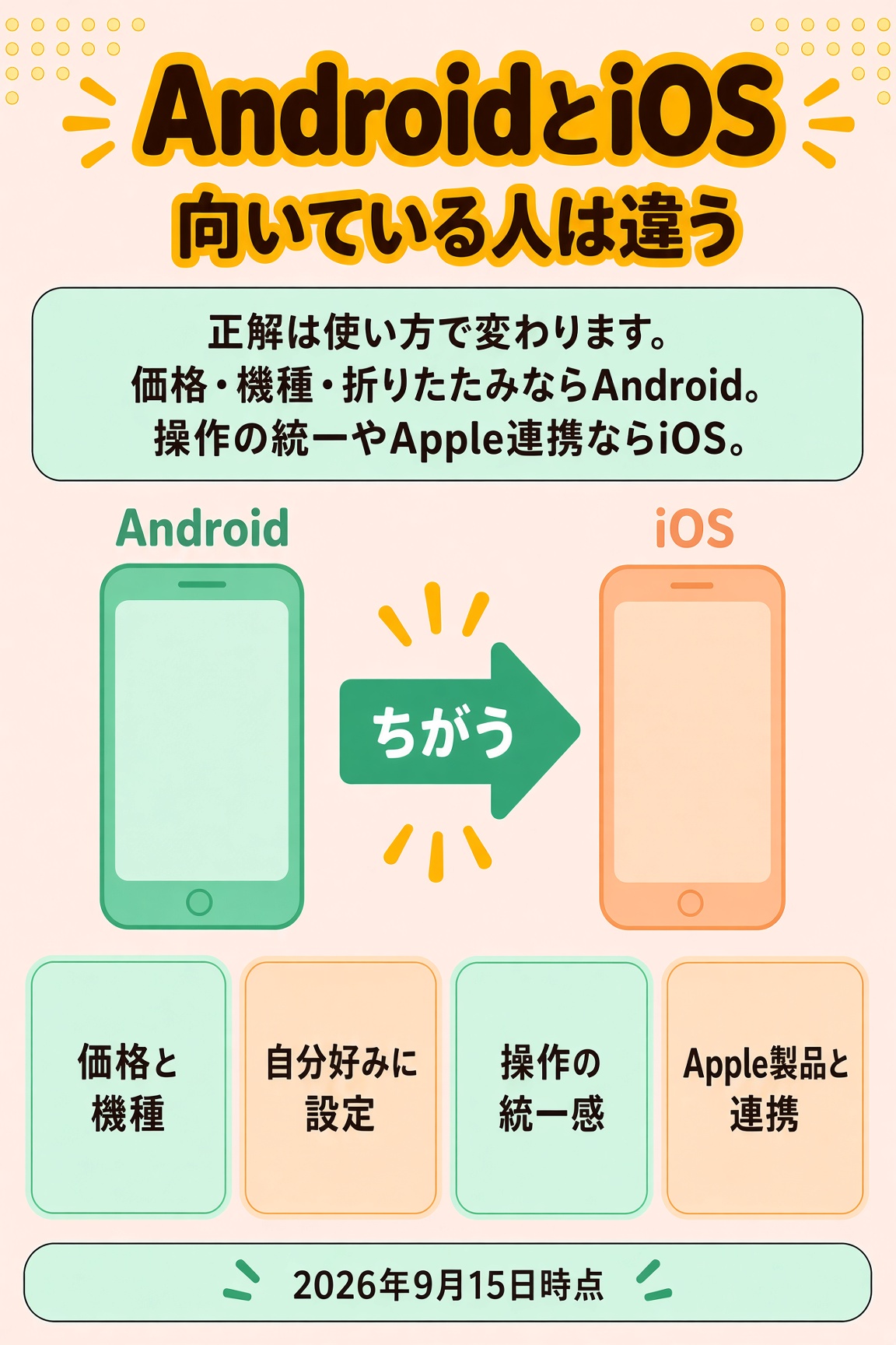 Androidは価格と機種の幅、iOSは操作の統一感とApple連携