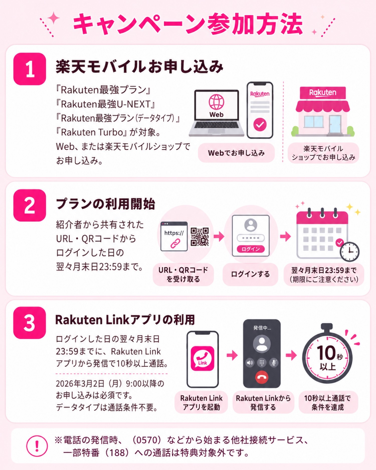 キャンペーン参加方法。1. 楽天モバイルをお申し込み。2. 紹介URLまたはQRコードからログインし、翌々月末日23:59までに利用開始。3. Rakuten Linkアプリから10秒以上発信。データタイプは通話条件不要。他社接続サービスや一部特番への通話は対象外。