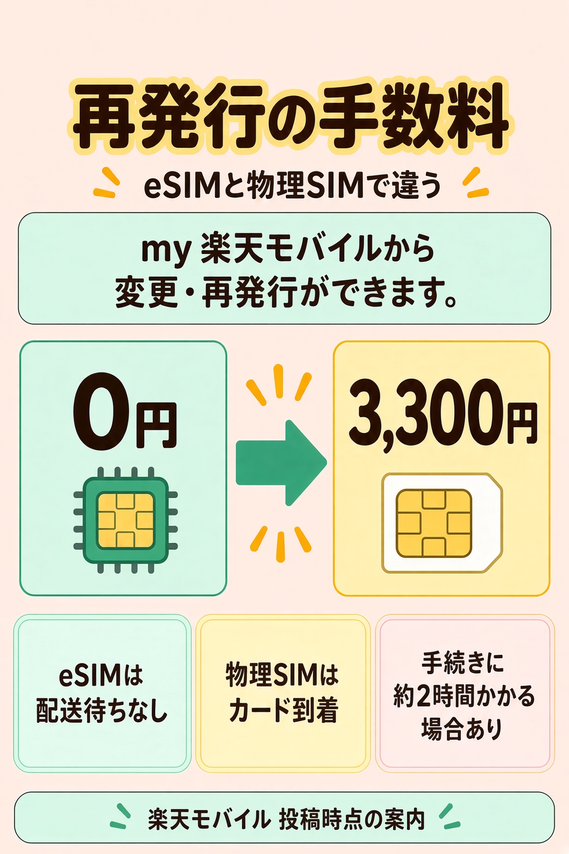 楽天モバイルの再発行手数料。eSIMは0円、物理SIMは3,300円