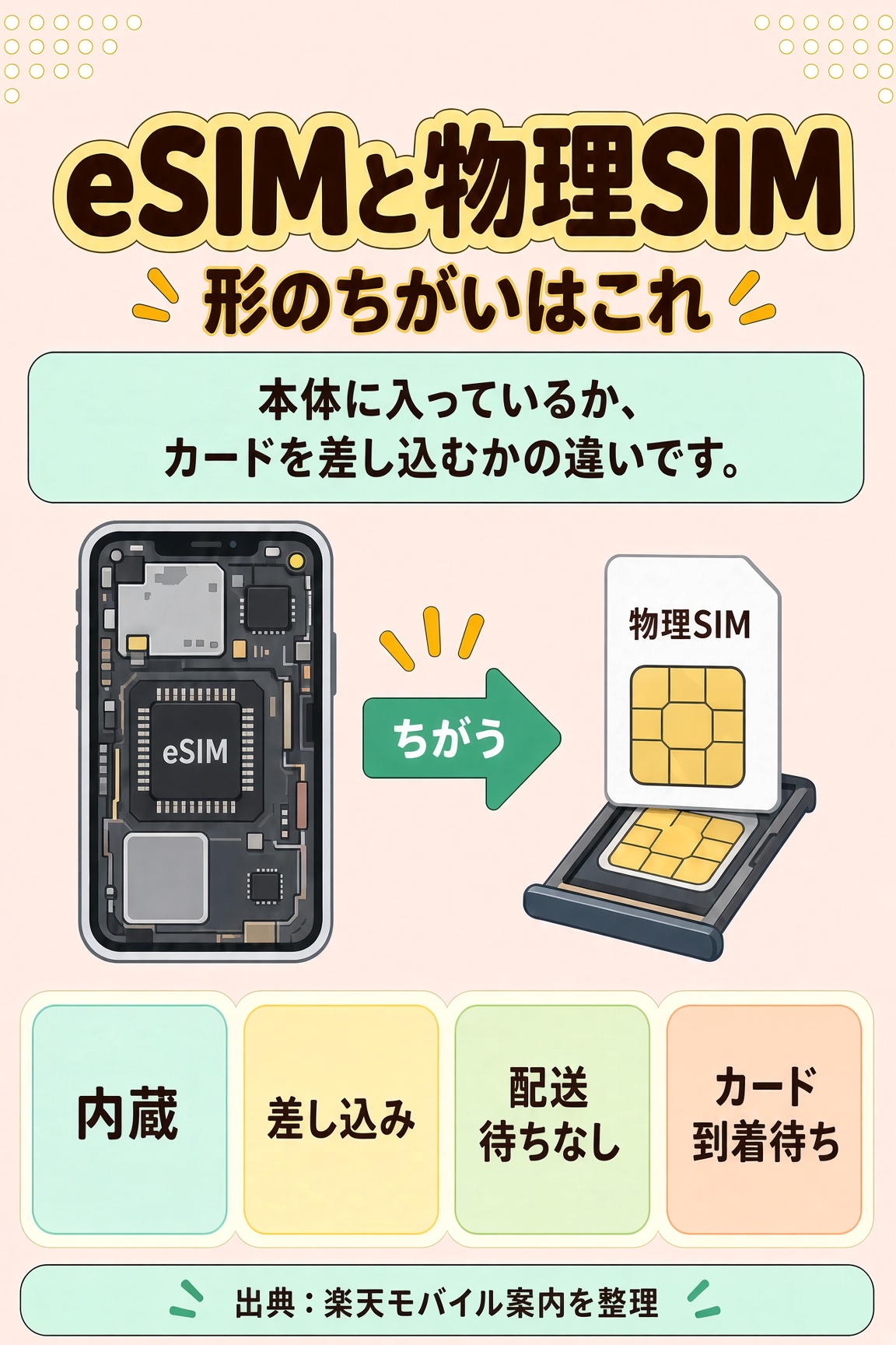 eSIMは本体に内蔵、物理SIMはトレイに差し込むカード